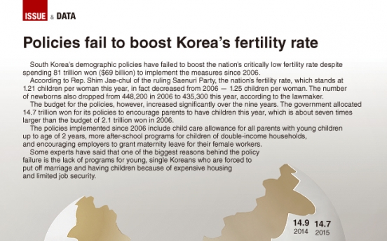 [Graphic News] Policies fail to boost South Korea’s fertility rate