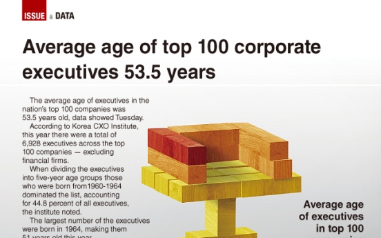 [Graphic News] Average age of top top 100 corporate executives 53.5 years