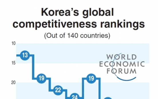 Labor, finance holding back Korea: WEF