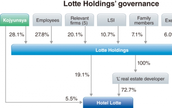 [NEWS ANALYSIS] Elder brother ups ante in Lotte feud