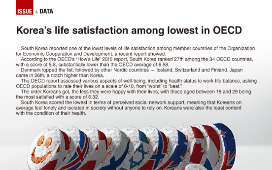 [Graphic News] South Korea’s life satisfaction among lowest in OECD