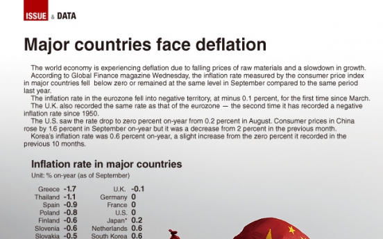 [Graphic News] Major countries face deflation