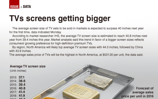 [Graphic News] TVs screens getting bigger