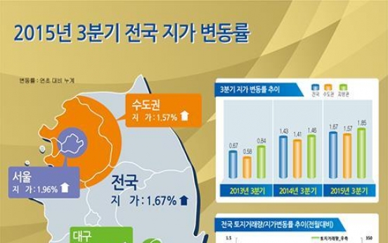 올해 3분기 전국 땅값 1.67%↑…59개월째 상승