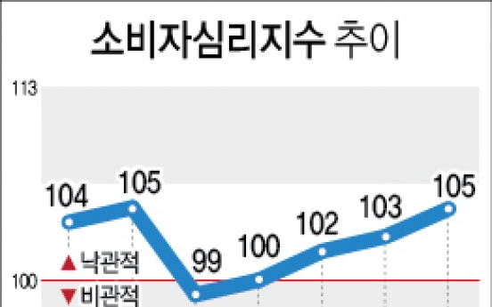 소비심리 4개월째 개선…메르스 이전 수준 회복했다