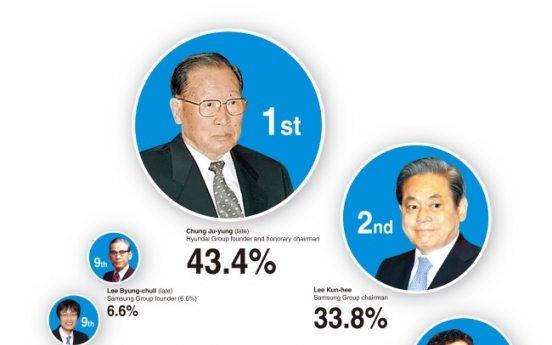 [SUPER RICH] Korea’s respected rich entrepreneurs