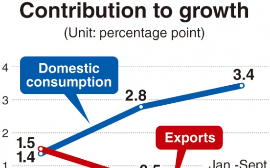 Export slump hampers growth