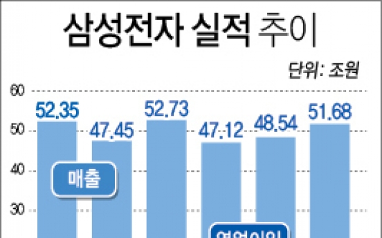 삼성전자 영업이익 7조3천900억원…전년대비 82% 급증