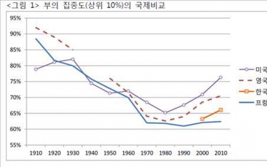 우리나라 상위 10%가 富 66% 보유…하위 50% 자산은 2% 불과