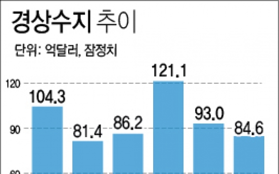 9월 경상수지 106억달러 흑자…43개월째 흑자행진