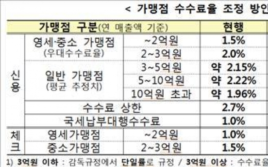 내년부터 신용카드 가맹점 수수료 최대 0.7%p 내린다