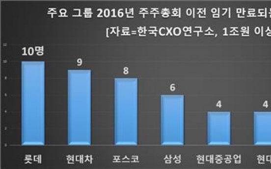 임기 만료 앞둔 대기업 CEO 100명…이들의 운명은