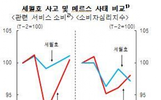 메르스로 인한 소비 위축 세월호 때보다 컸다