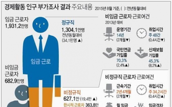 비정규직 임금, 정규직의 54%…처우·복지 갈수록 '뒷걸음질'