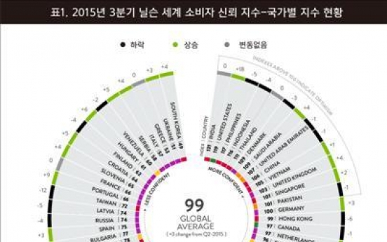 한국, 2분기 연속 소비심리·경제전망 '세계 최악'