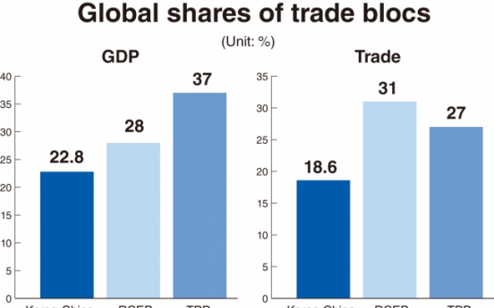 Korea needs FTA strategy to survive challenging global environment