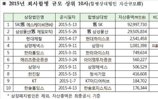 올해 회사 합병·분할 기업 작년보다 줄어