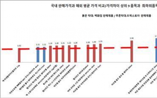 수입화장품 값, 외국 평균가보다 최대 2.46배 비싸