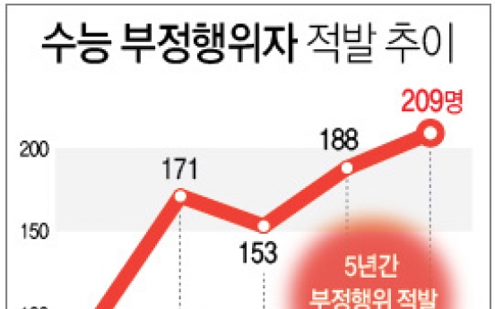 수능 부정 4년새 두 배로…휴대전화 소지 가장 많아