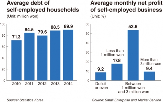 Self-employed Koreans struggle with heavy debt, massive competition