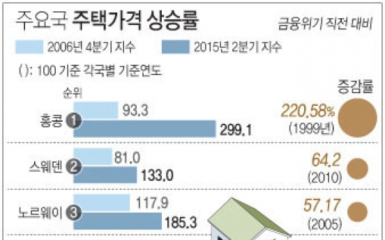 양적완화에 전세계 집값 강세…금융위기 직전 수준으로