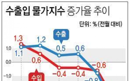 환율하락에 10월 수출물가 3.5%↓…9개월만에 최대 낙폭