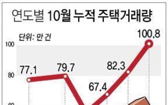 올해 주택거래량 벌써 100만건…사상최대 기록할듯