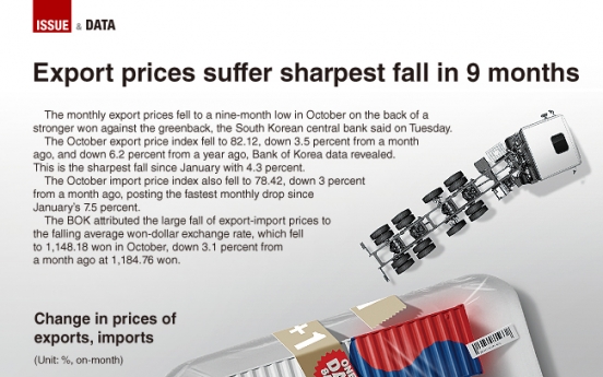 [Graphic News] Export prices post worst fall in 9 months