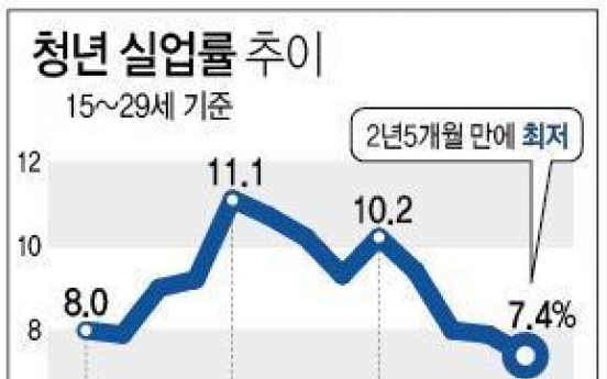 10월 청년실업률 7.4%로 2년5개월 만에 최저