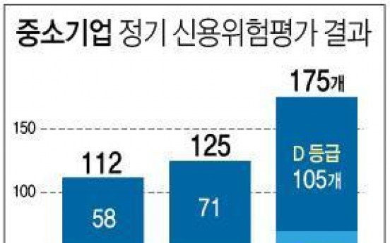 구조조정 대상 중소기업 175곳 선정…금융위기 이후 최대