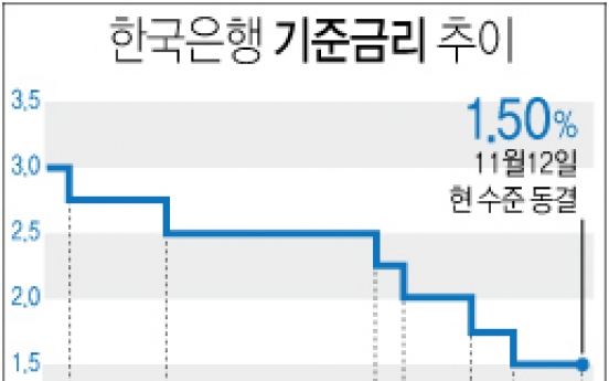 한국은행 기준금리 5개월째 동결…연 1.5% 유지