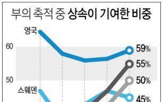 '수저 계급론' 점점 더 설득력 얻는다