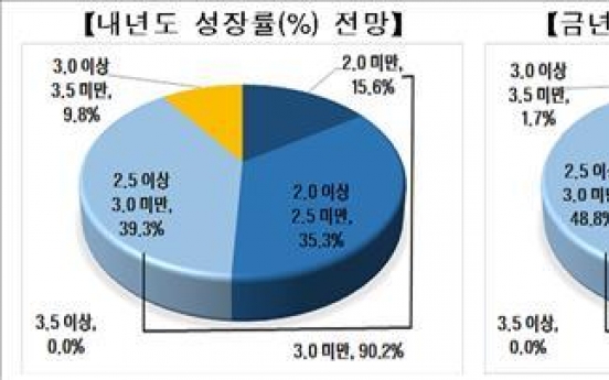 기업 10곳 중 9곳 