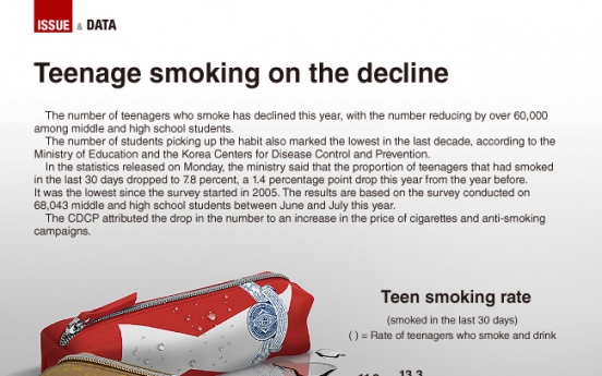 [Graphic News] Teenage smokers on the decline