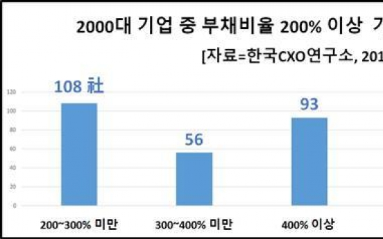 국내 2천대 기업 5.9%에 '위험 경고등' 들어왔다