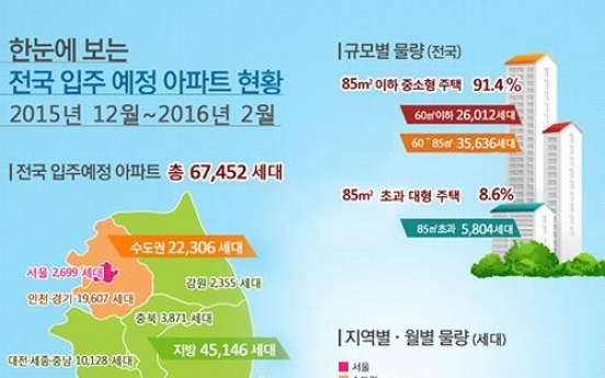 12월∼내년 2월 입주예정 아파트 6만7천가구…19.1%↑