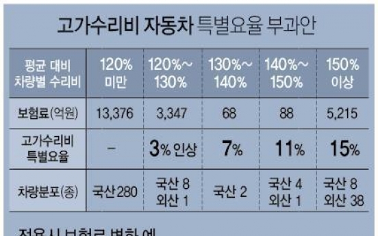 외제차 등 고가차량 자차보험료 최대 15% 오른다