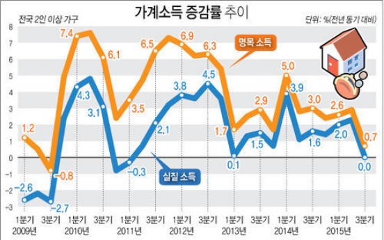 올 3분기 가계소득 0.7% '찔끔' 늘었다…6년만에 최저