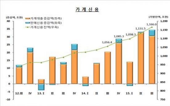 가계빚 1천166조원 넘었다…3분기에 34조5천억원 급증