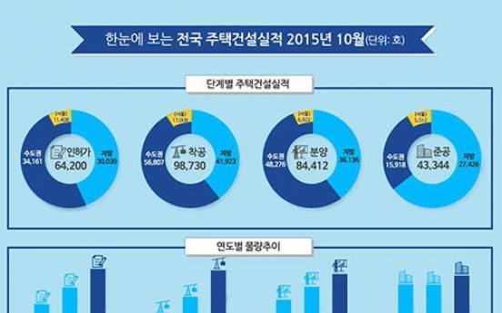 올해 주택인허가 74만가구 달할듯…1990년이후 최대치