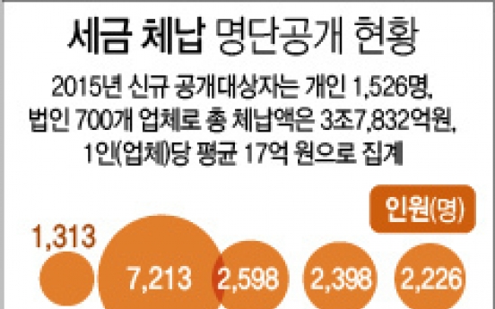 국세 고액체납 2천226명 공개…'방산비리' 박기성씨 276억 1위