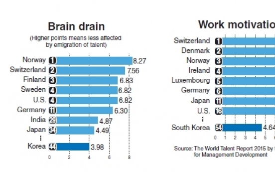 Korea suffers lack of work motivation, brain drain: survey