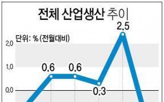 내수 선전했지만…수출 부진에 산업생산 5개월만에 감소