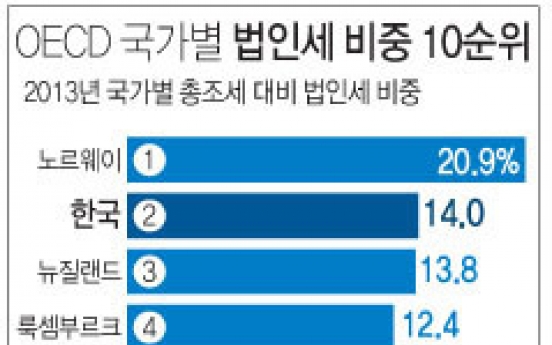 각국 잇따라 법인세 인하 추진…경제살리기 안간힘