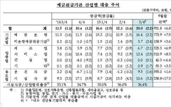 올 3분기 산업대출 20조원↑…4년반 만에 최대 증가