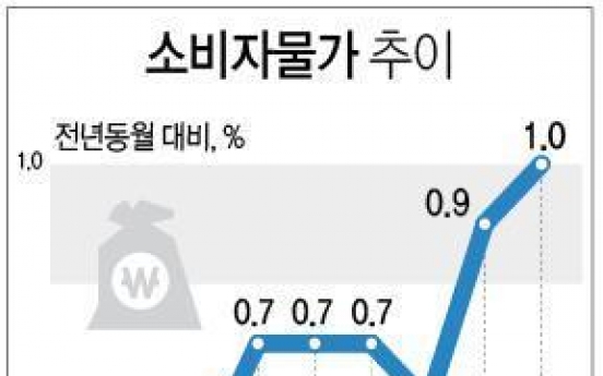 11월 농축수산물 값 1.7%↑…양파 99%·파 43% 급등