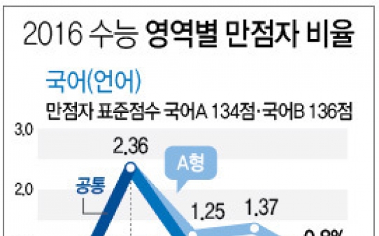 수능 국어B형 빼고 다 어려웠다…만점자 비율도 줄어