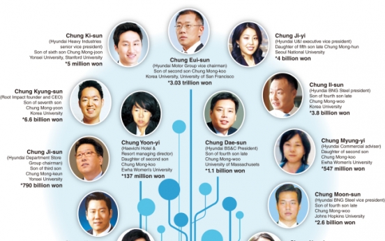 [SUPER RICH] The leadership and riches of Hyundai’s third generation