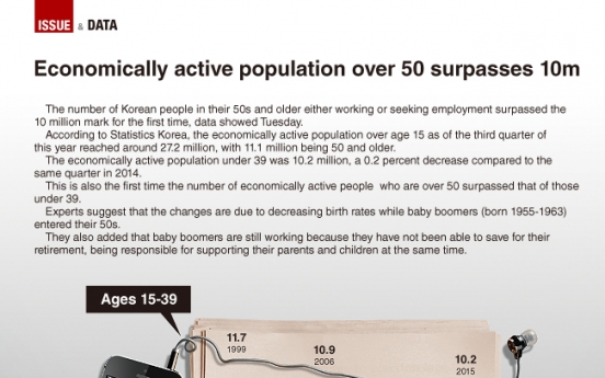 [Graphic News] Economically active population over 50 surpasses 10m