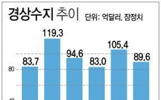 10월 경상수지 89.6억달러 흑자…44개월째 흑자행진